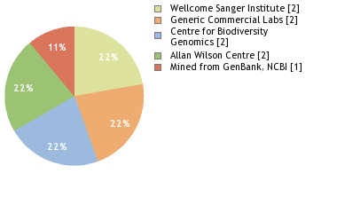 Sequencing Labs