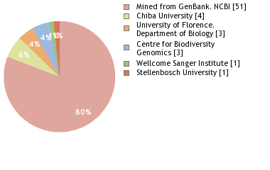 Sequencing Labs