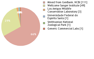 Sequencing Labs