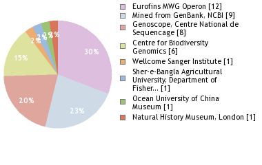 Sequencing Labs