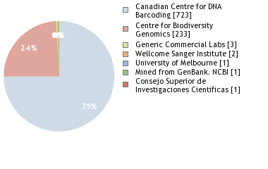 Sequencing Labs