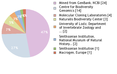 Sequencing Labs