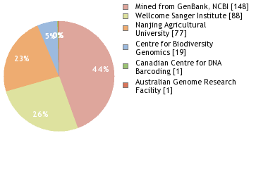 Sequencing Labs