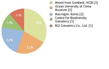 Sequencing Labs