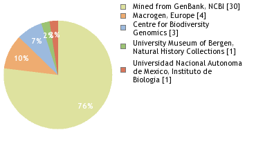 Sequencing Labs