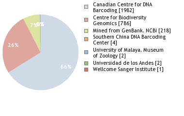 Sequencing Labs