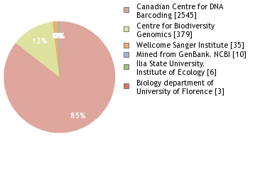 Sequencing Labs