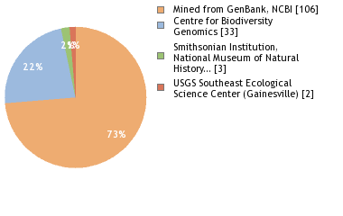 Sequencing Labs