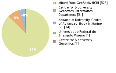 Sequencing Labs