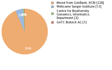 Sequencing Labs