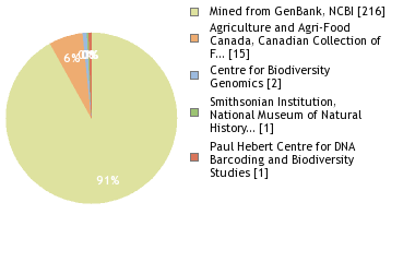 Sequencing Labs