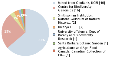 Sequencing Labs