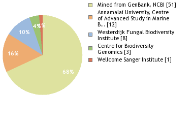 Sequencing Labs