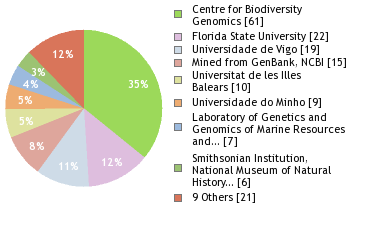 Sequencing Labs