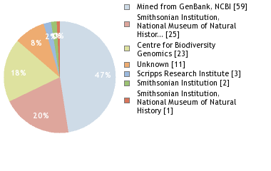 Sequencing Labs