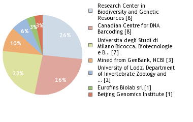 Sequencing Labs