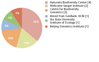 Sequencing Labs