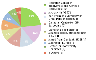 Sequencing Labs