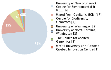 Sequencing Labs