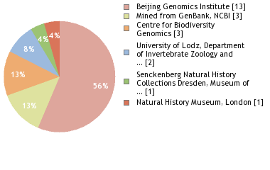 Sequencing Labs