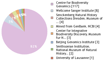 Sequencing Labs