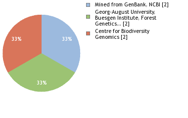 Sequencing Labs