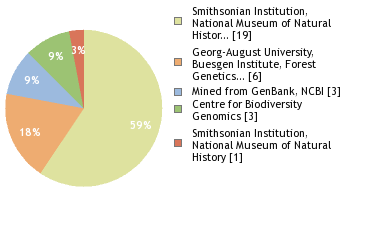 Sequencing Labs