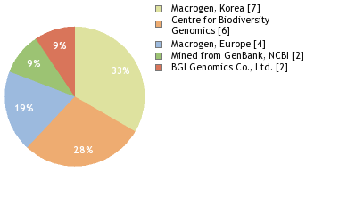 Sequencing Labs