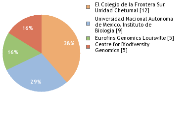 Sequencing Labs