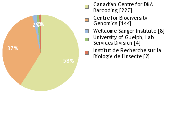 Sequencing Labs