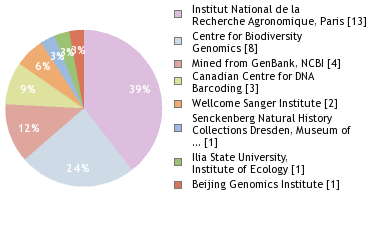 Sequencing Labs