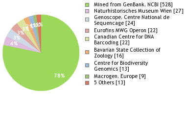 Sequencing Labs