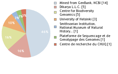 Sequencing Labs