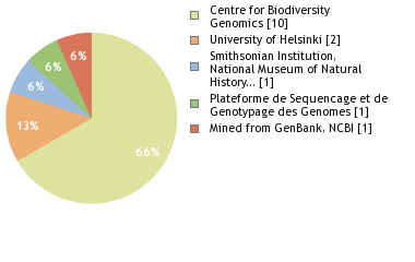 Sequencing Labs