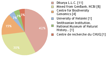 Sequencing Labs