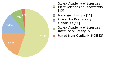 Sequencing Labs