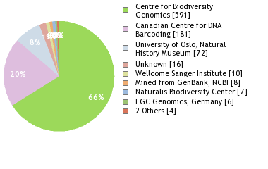 Sequencing Labs