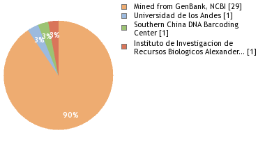 Sequencing Labs