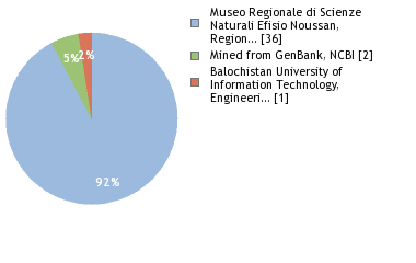 Sequencing Labs