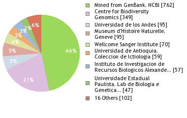 Sequencing Labs