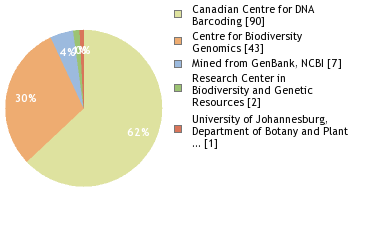 Sequencing Labs