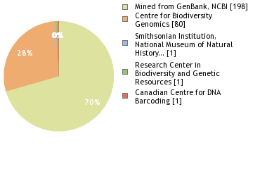 Sequencing Labs