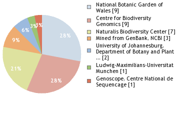 Sequencing Labs