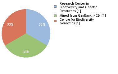 Sequencing Labs