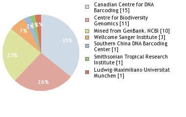 Sequencing Labs