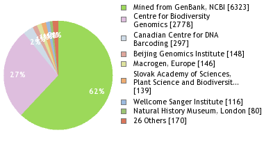 Sequencing Labs