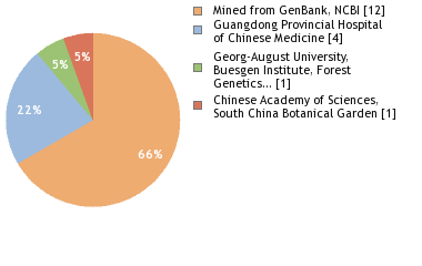 Sequencing Labs