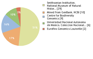 Sequencing Labs