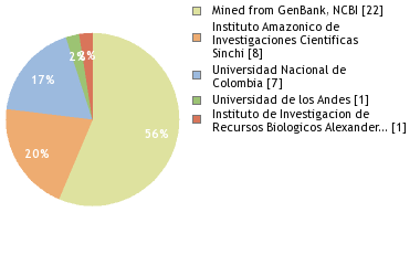 Sequencing Labs