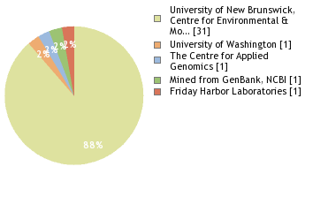 Sequencing Labs